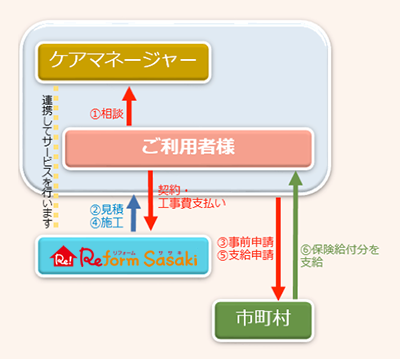 住宅改修の流れ