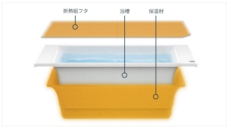 高断熱浴槽　4時間後も、温度低下は2.5℃以内